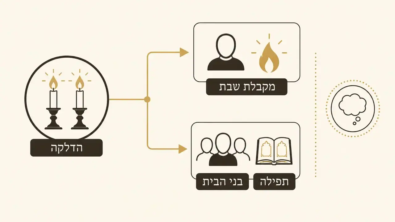 האם הדלקת נרות שבת היא קבלת שבת מיידית