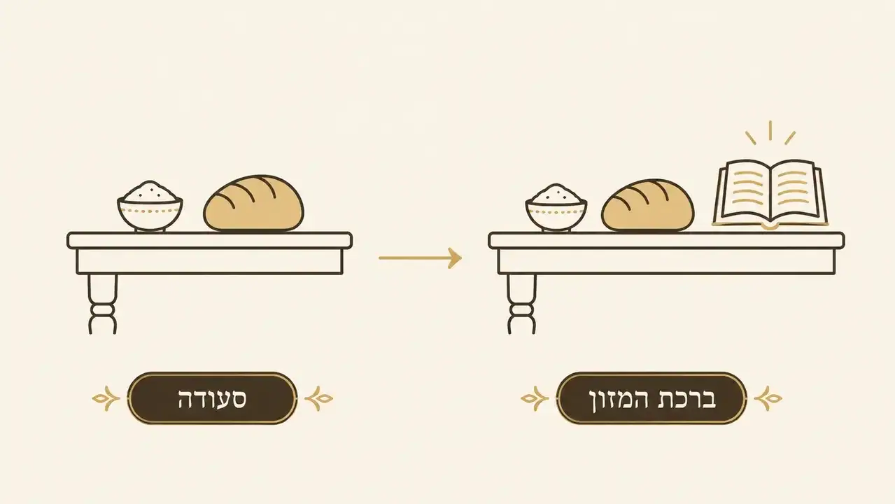 מלחיה מונחת על השולחן גם לאחר הסעודה ולפני ברכת המזון