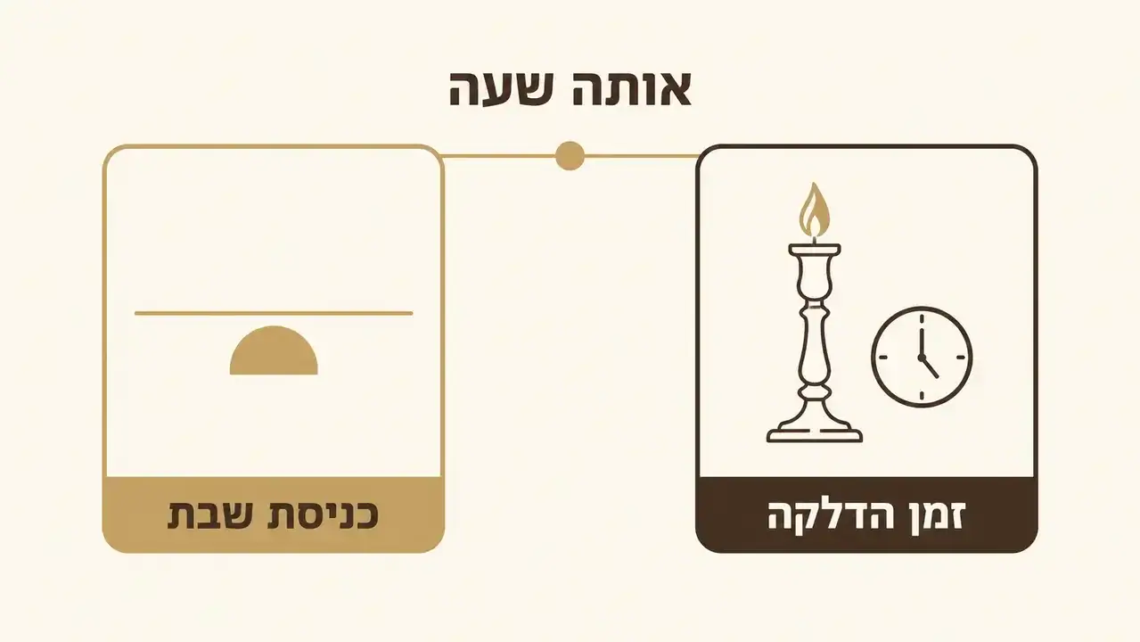 ההבדל בין זמן הדלקת נרות לבין כניסת שבת