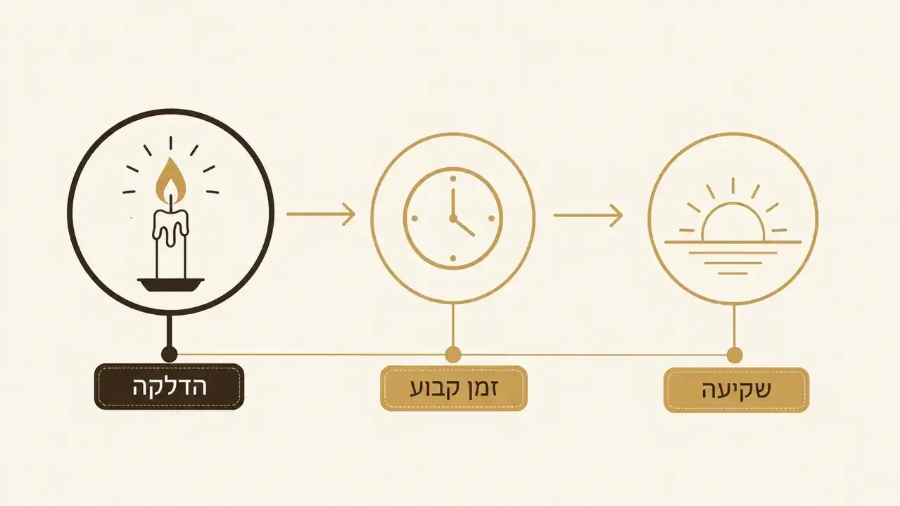 הדלקת נרות שבת סמוך לשקיעה