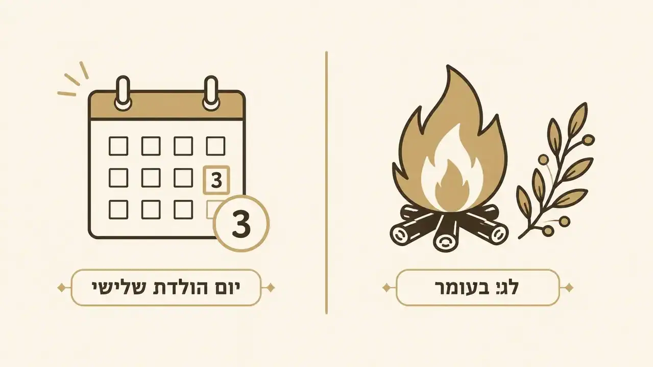 בחירת מועד טקס החאלקה בין יום ההולדת השלישי לל'ג בעומר