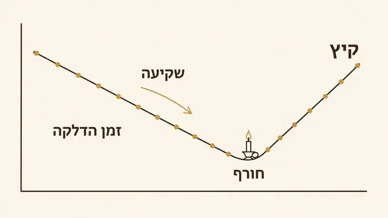 למה זמני הדלקת נרות משתנים מדי שבוע