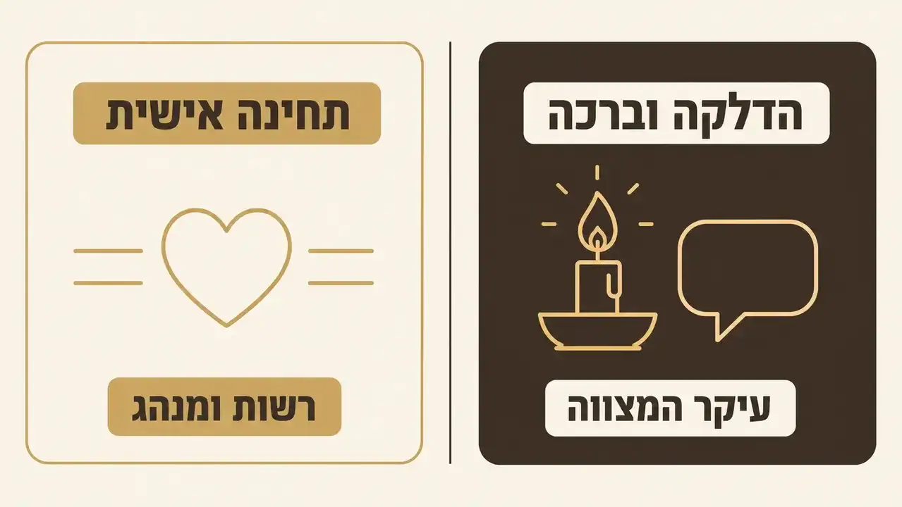 האם חובה לומר תפילה אחרי הדלקת נרות שבת