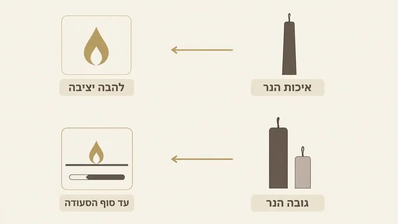 נרות שעווה לשבת בפמוטים