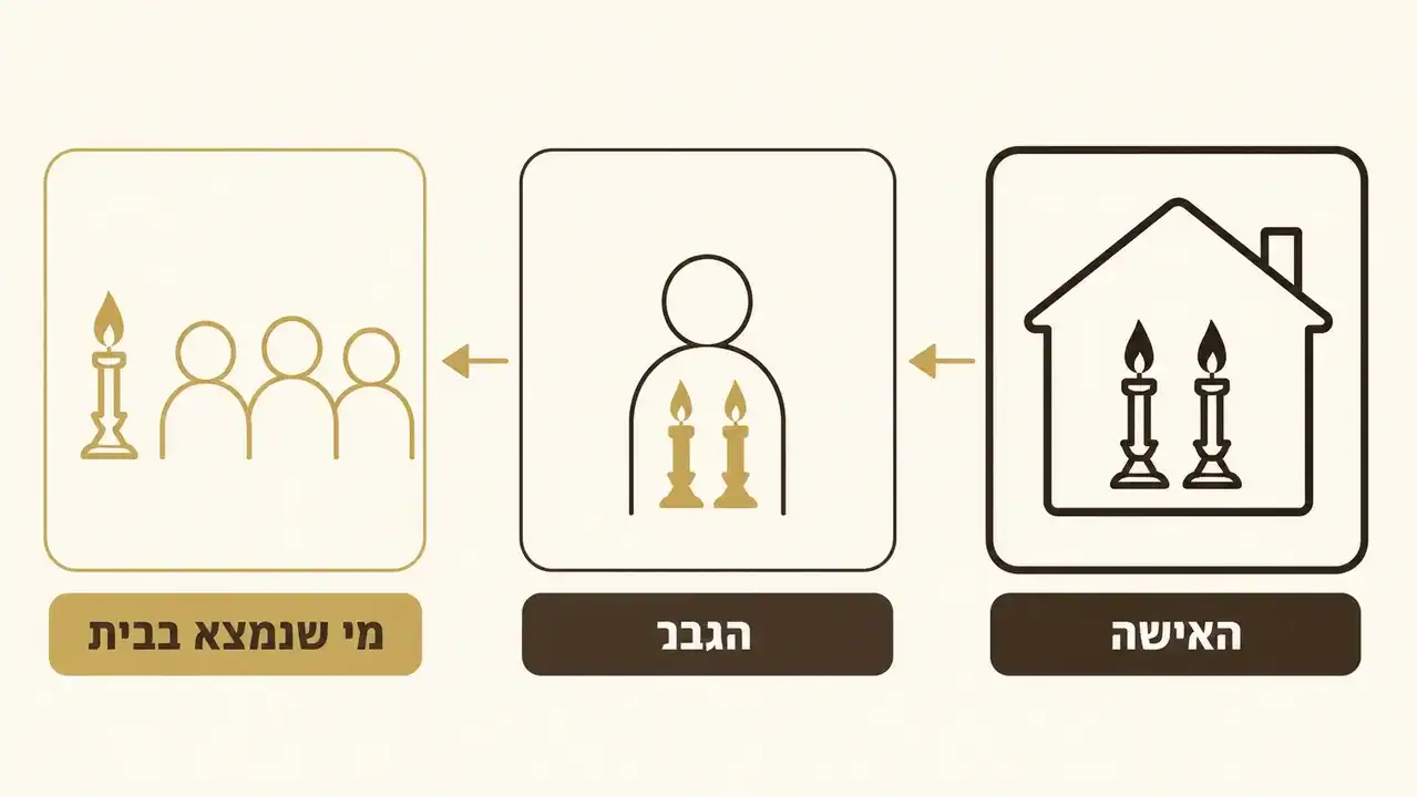 מי מדליק נרות שבת בבית, האישה או שאר בני הבית