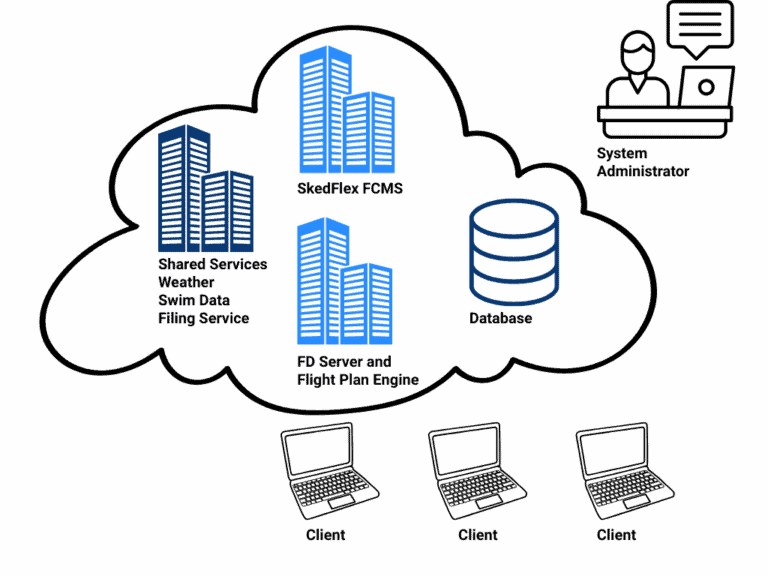 Flight Planning Product Diagram