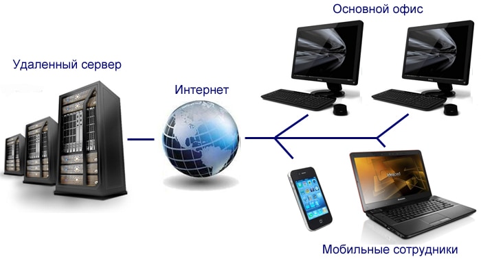 Принцип работы с удаленным сервером картинка