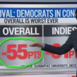 CNN’s Data Guru Dooms the Left: Democrats’ Approval Has Never Been in ‘Worse Shape’
