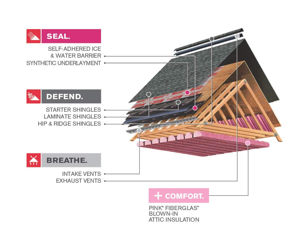 Enhanced Roofing System for Total Protection and Durability.