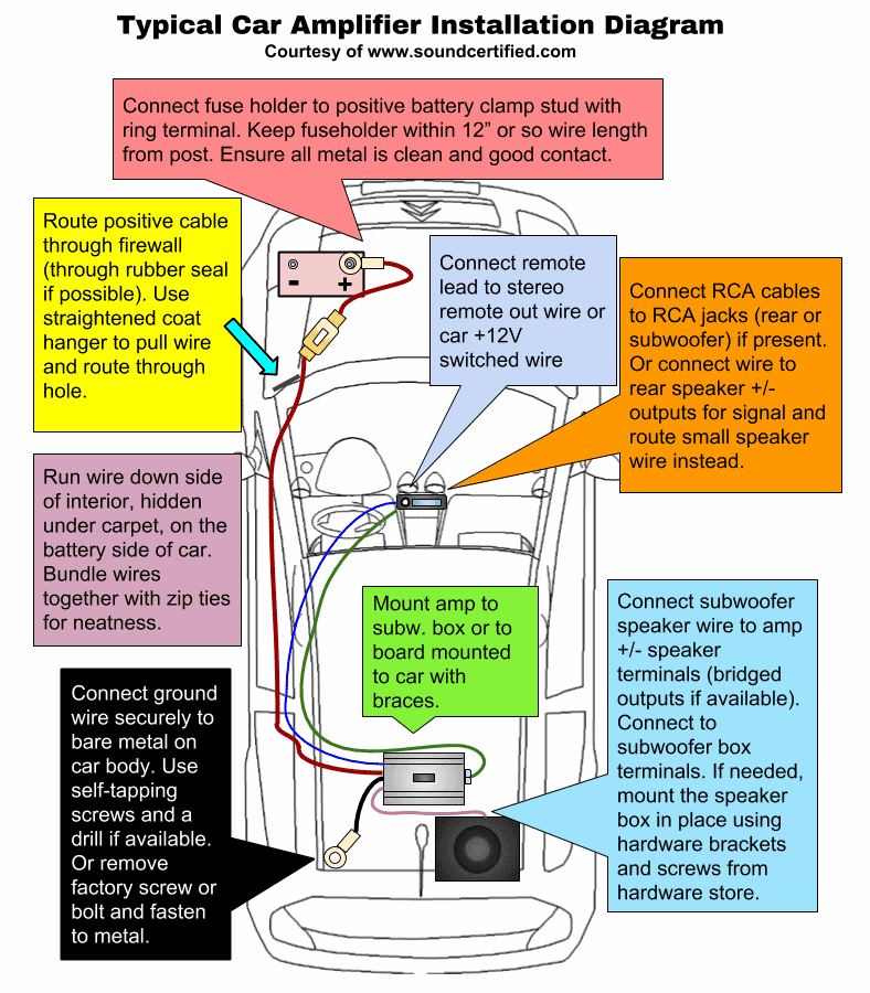 Notated diagram showing typical car amplifier installation