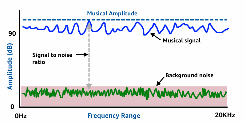 Signal to noise ratio car amp diagram