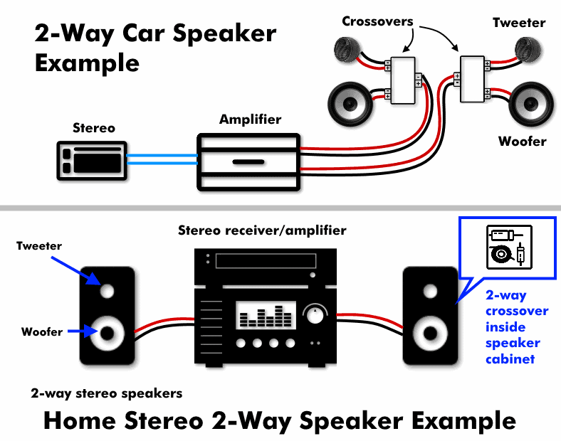 Illustrated diagram showing examples of 2 way home and car stereo speakers with 2 way crossovers