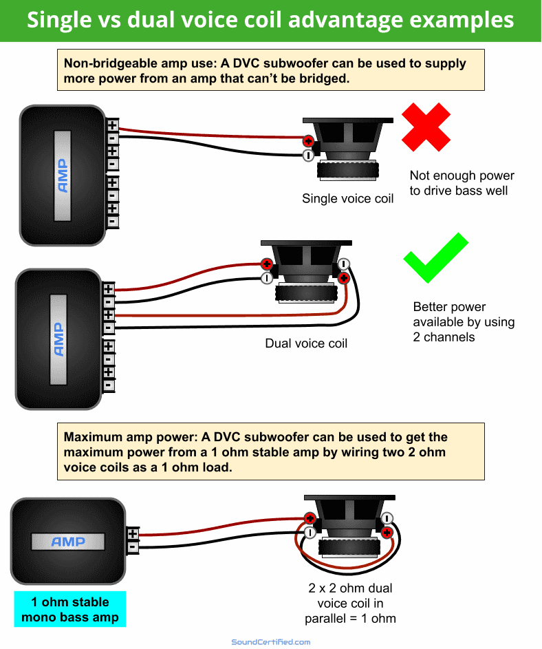 Diagram showing examples of dual voice coil subwoofer advantages