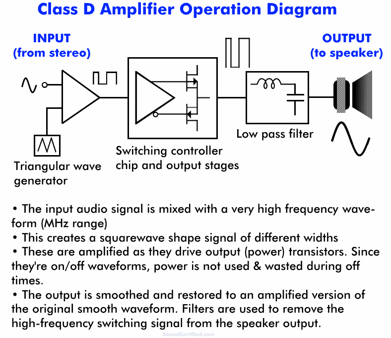 How does a class D car amplifier work diagram
