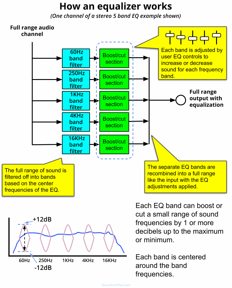 How does an equalizer work diagram