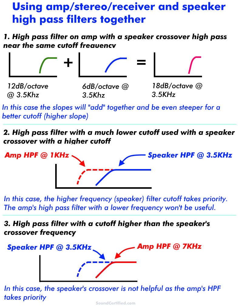 using high pass filter with a speaker crossover diagram