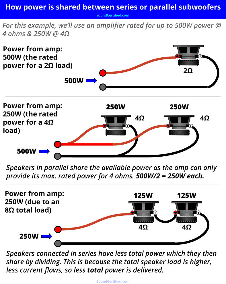 diagram showing how power is shared between subwoofers series vs parallel