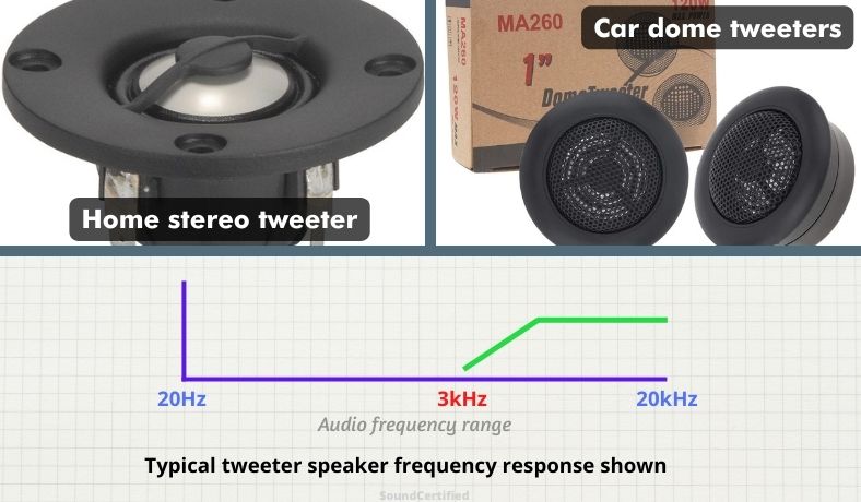 tweeter speaker examples and frequency response graph