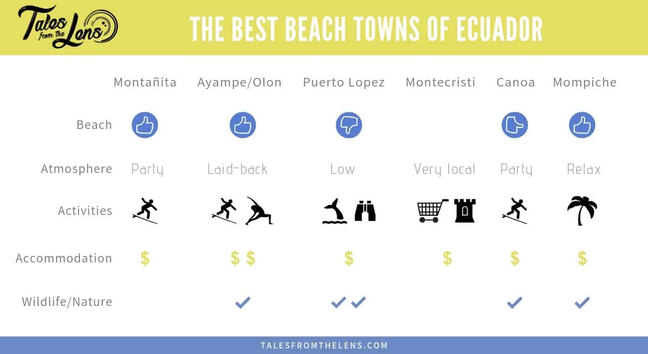 Table beach town of Ecuador