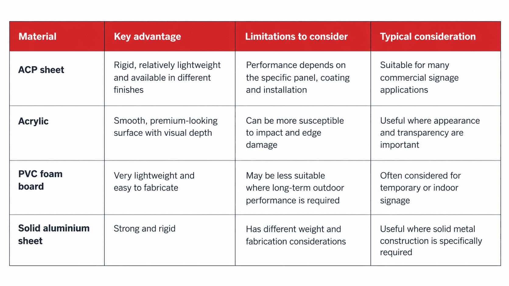 ACP Sheet vs Other Signage Material