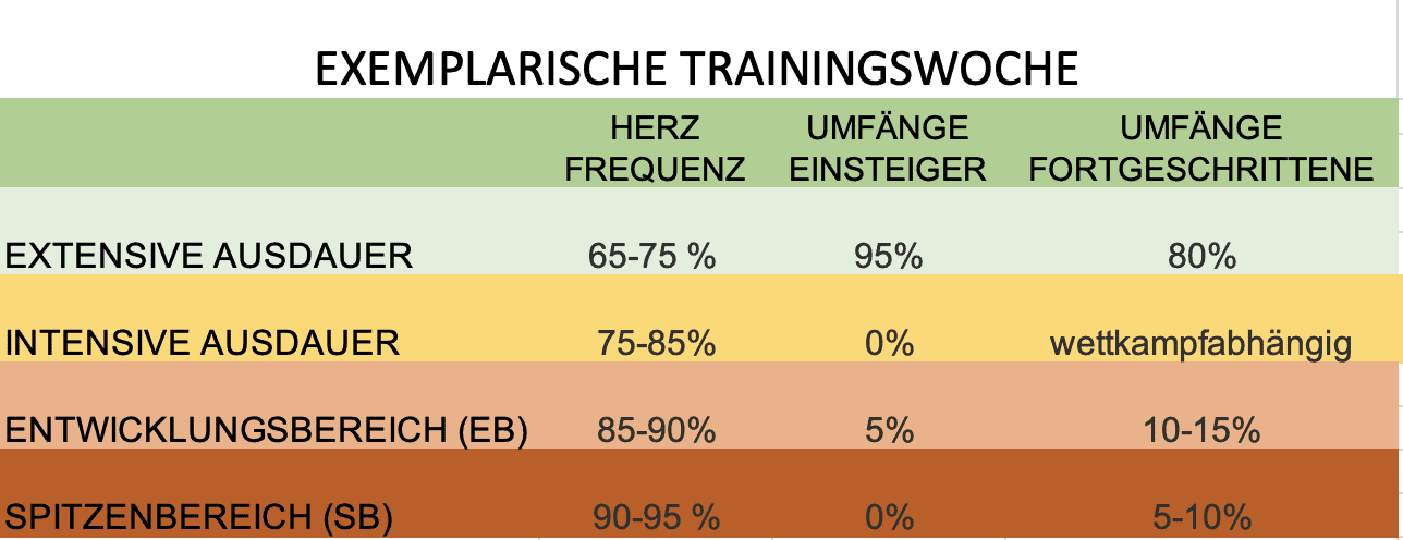 Intervalltraining -Trainingssteuerung SCHORK Sports