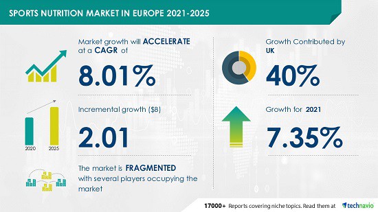 Sports nutrition market in Europe to grow by USD 2.01 billion