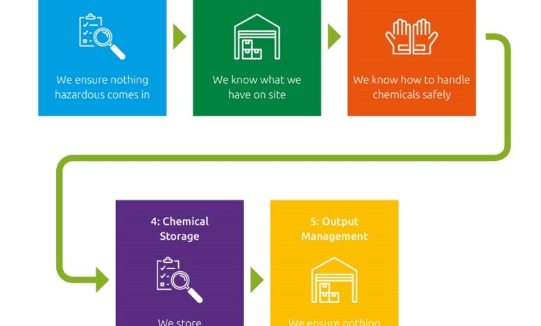 NIKWAX launches its Chemical Management System