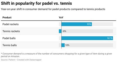 Shifts in UK racket sport popularity as growth in demand for Padel products outpaces Tennis products