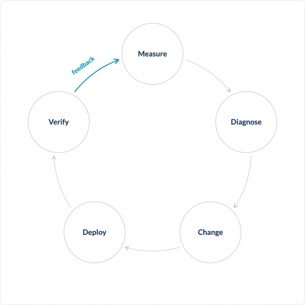 Analytics Feedback Loops in Measurement 1 Analytics feedback loops diagram showing a five-stage cycle — Measure, Diagnose, Change, Deploy, Verify — with the closing arc from Verify back to Measure highlighted in blue.
