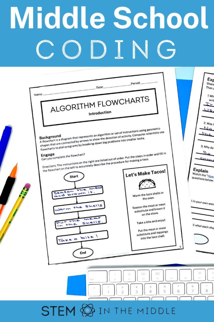 The image is titled "Middle School Coding." There is a worksheet pictured titled "Algorithm Flowcharts." It shows a blank flowchart next to a list of steps for making tacos. 