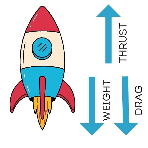 This image shows a rocket with 3 arrows. One arrow is pointing upward labeled "thrust." The other 2 arrows are pointing downward. One is labeled "weight" and the other is labeled "drag."