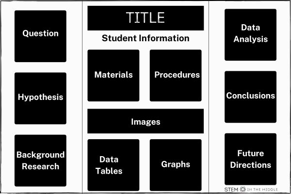 This image shows a mock up of a science fair display board. The left panel features the question, hypothesis, and background research. The middle section has the title, student information, materials, procedures, images, data tables, and graphs. The right side shows the data analysis, conclusions, and future directions.