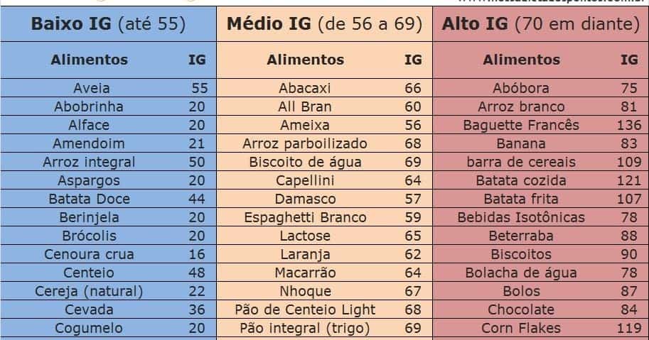 Tabela de índice glicêmico