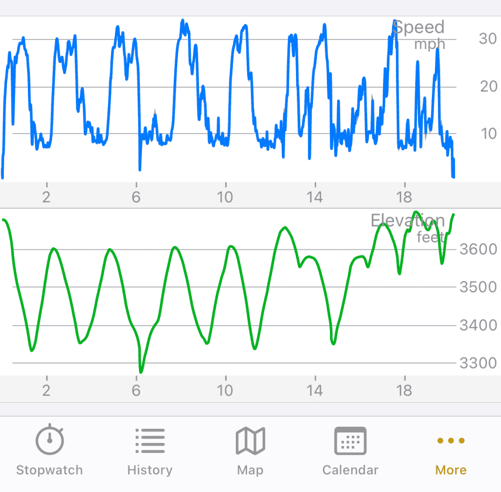 A view from the Cyclemeter phone app shows a curvy route through a forest, plus speed and elevation charts with lines going up and down in waves.