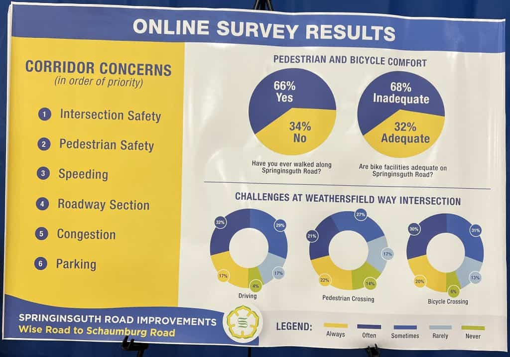 A poster shows survey results in pie charts.
