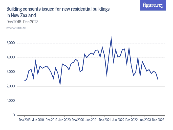 Building_consents_issued_for_new_residential_buildings_in_New_Zealand Navigating New Zealand’s Renovation Industry: Key Trends, Challenges, and Tips for Homeowners - 2024