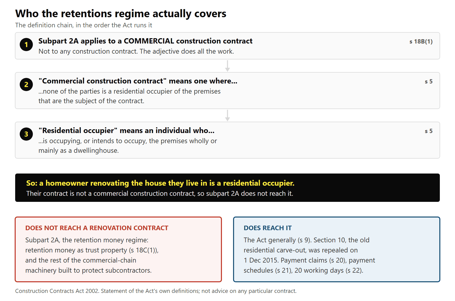 Flow chart of the Construction Contracts Act definition chain: subpart 2A applies to a commercial construction contract, a commercial contract is one where no party is a residential occupier, and a residential occupier is an individual occupying the premises as a dwellinghouse. The chain ends with subpart 2A not reaching a homeowner renovation contract, while the general Act, payment claims and payment schedules do.