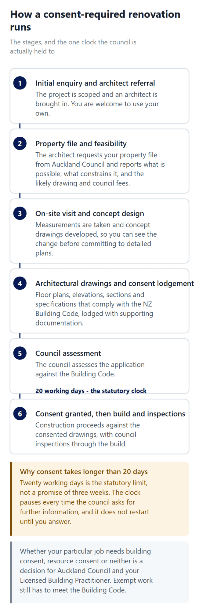 Flow diagram of the six stages of a consent-required renovation in Auckland, from enquiry to code compliance