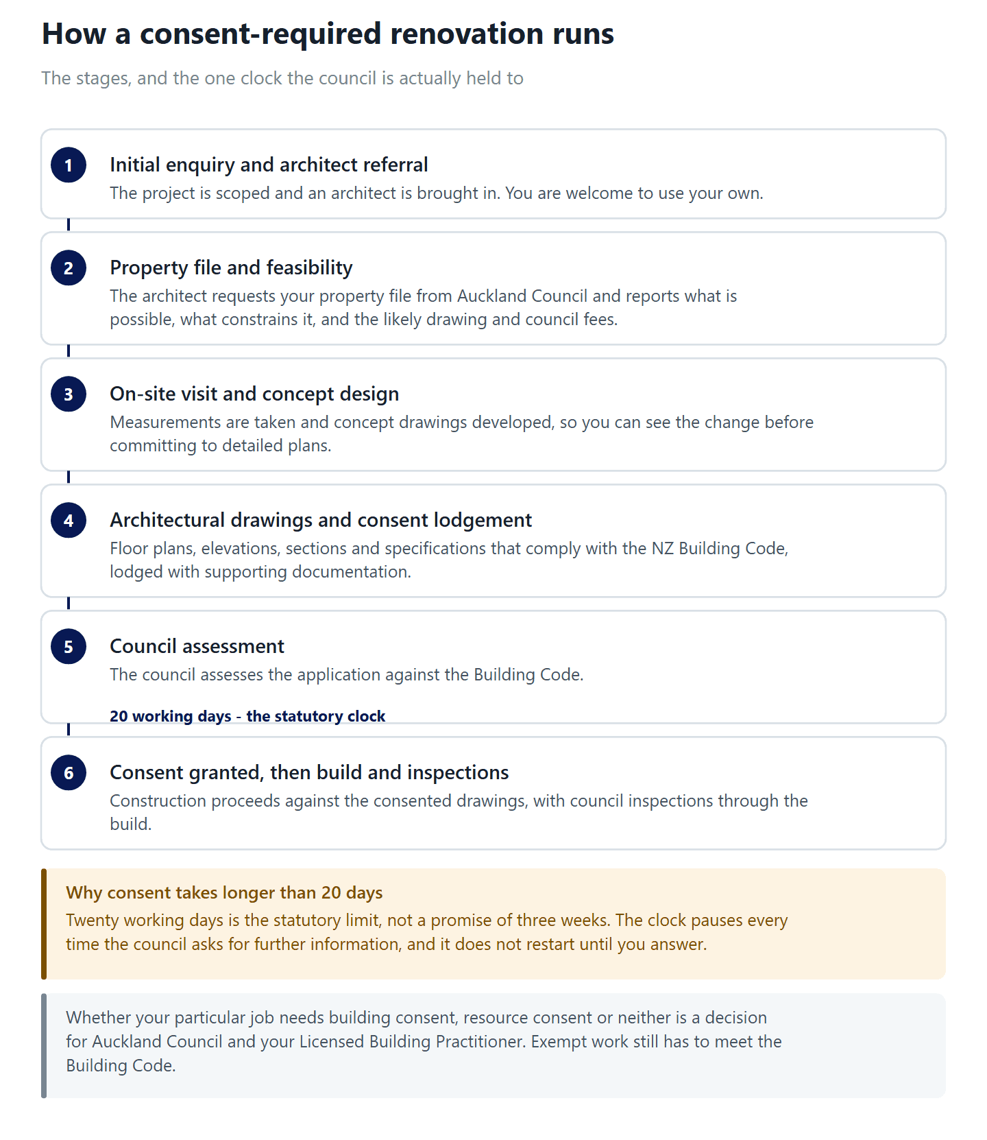 Flow diagram of the six stages of a consent-required renovation in Auckland, from enquiry to code compliance