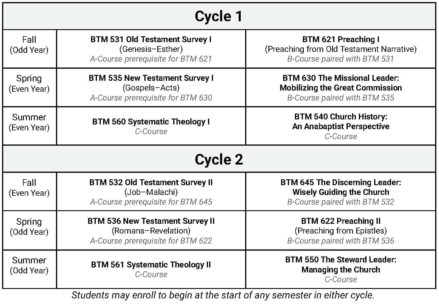 M.A. in Ministry Course Cycles