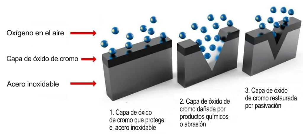 pasivacion graphic
