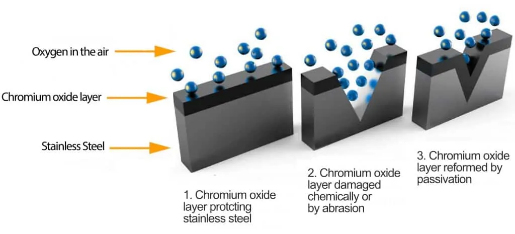 pasivation graphic 
