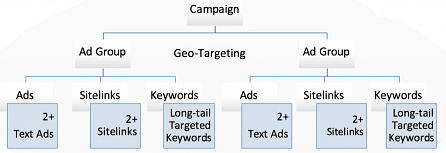 Google Ad Grants now require rigorous SEO strategies.