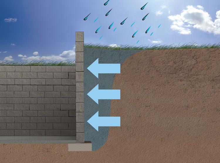 retaining walls require drainage pipes at the base inside gravel with proper exit