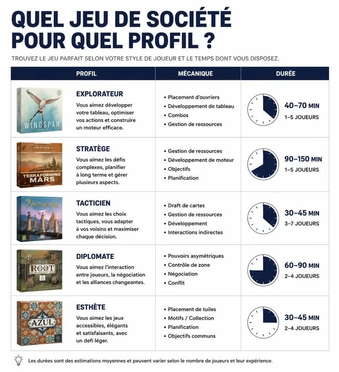 Tableau comparatif des types de jeux de société adulte par profil de joueur et durée de partie