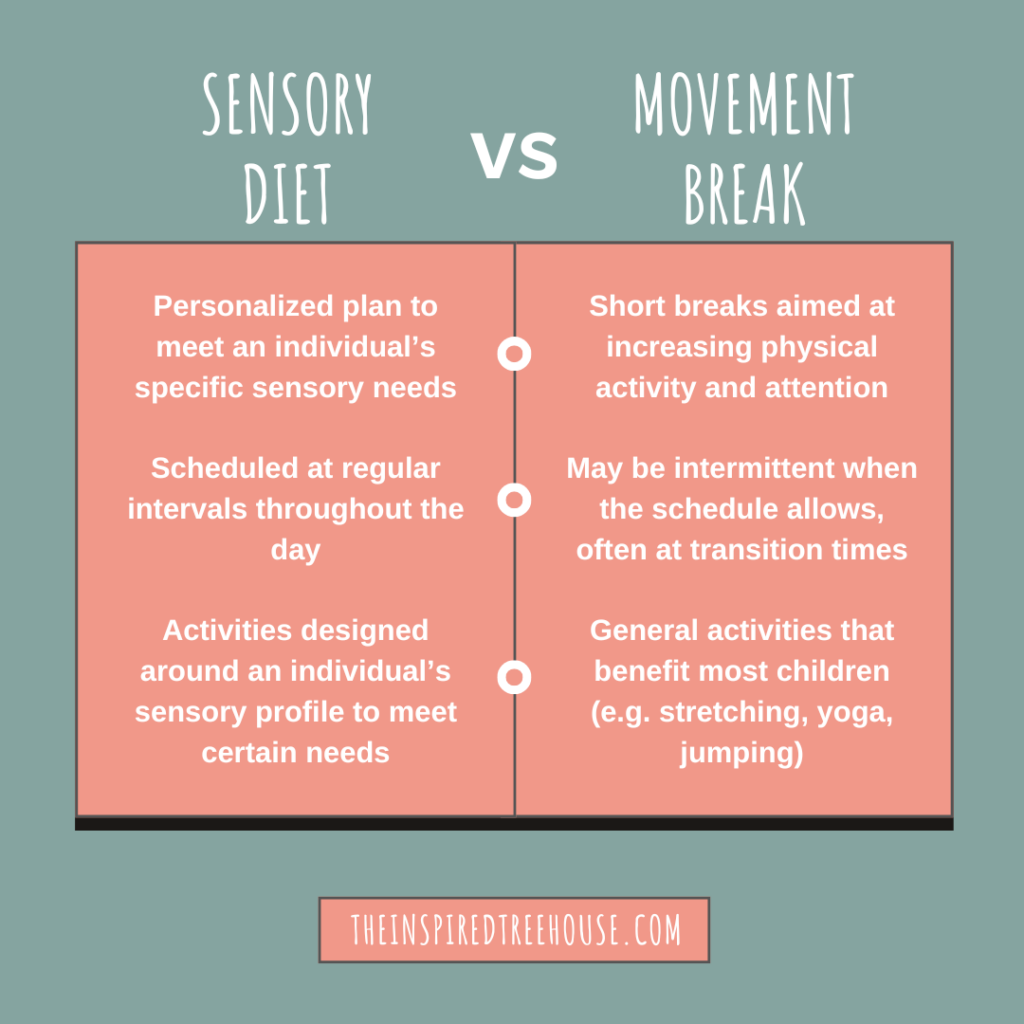 Infographic showing the differences between a sensory diet and a movement break