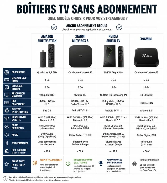 Comparatif des meilleurs boîtiers TV sans abonnement pour le streaming