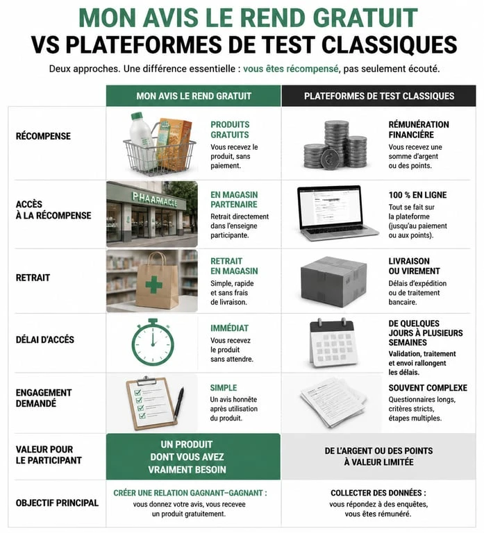 Infographie comparative du programme de test Mon Avis Le Rend Gratuit par rapport aux plateformes classiques