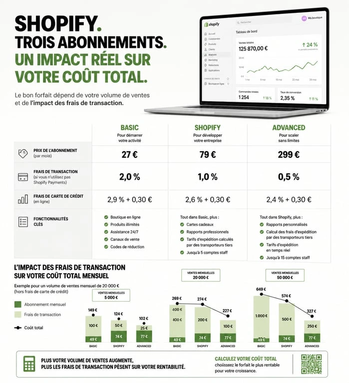 Infographie comparative des tarifs et frais de transaction Shopify pour choisir son abonnement e-commerce