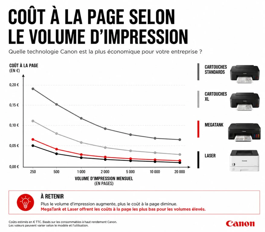 Comparatif des technologies d'imprimantes Canon : coût à la page et volume d'impression pour choisir le meilleur comparateur imprimante canon